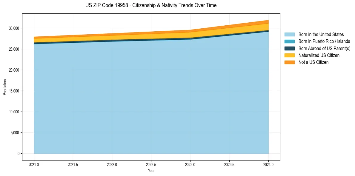 Historical nativity trends for 