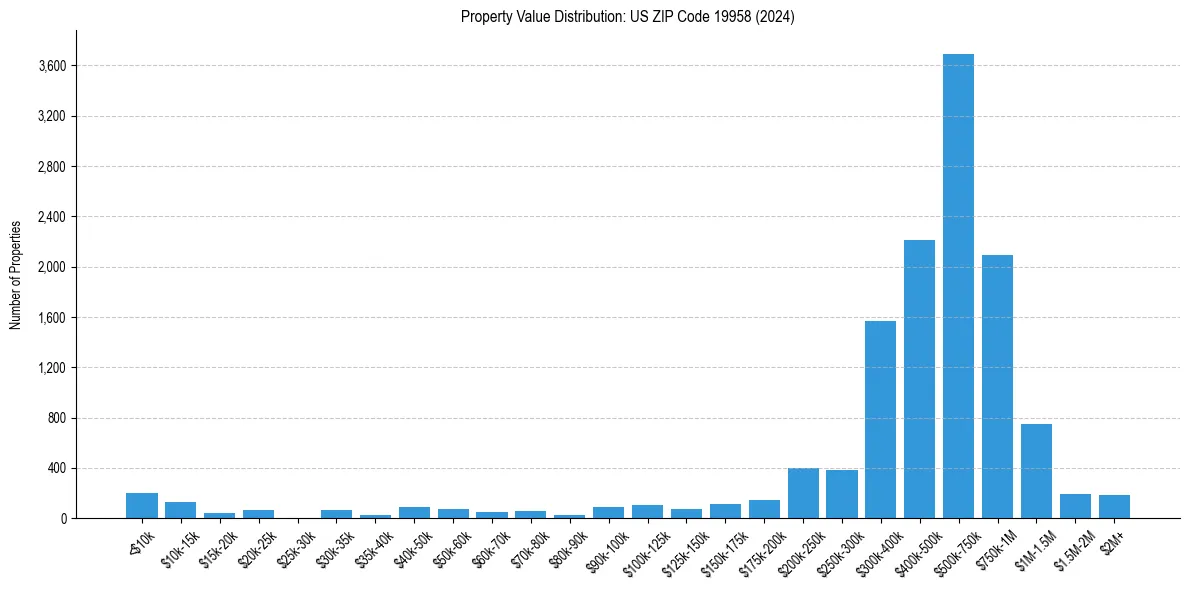 Value Distribution for 