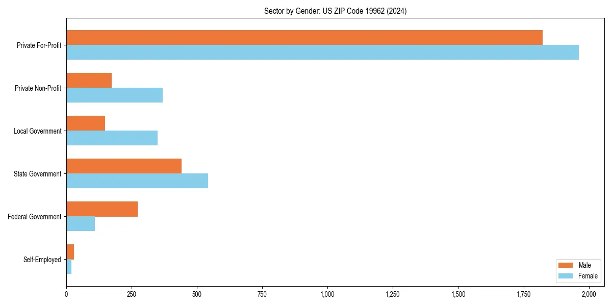 Employment sector breakdown by gender in 