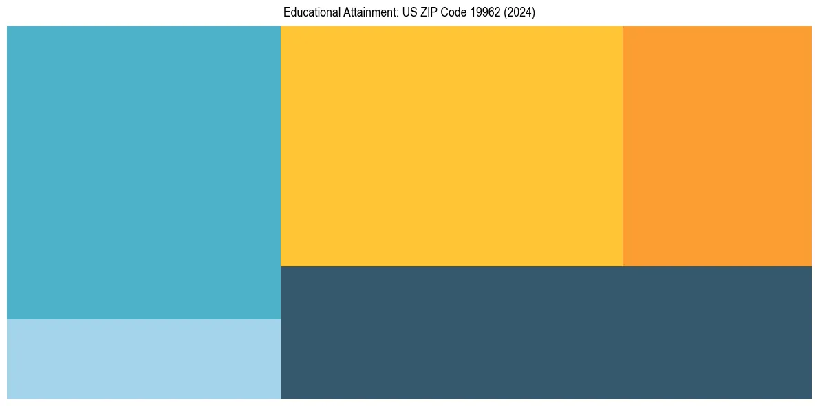 Education Treemap for  in 2024