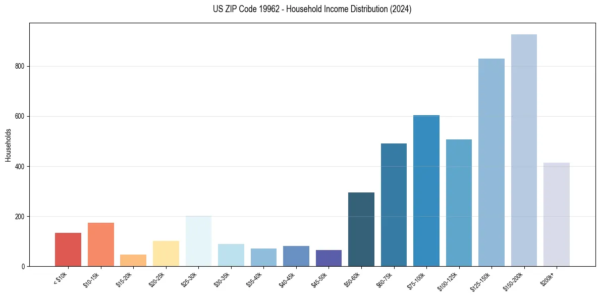 Income Distribution for 