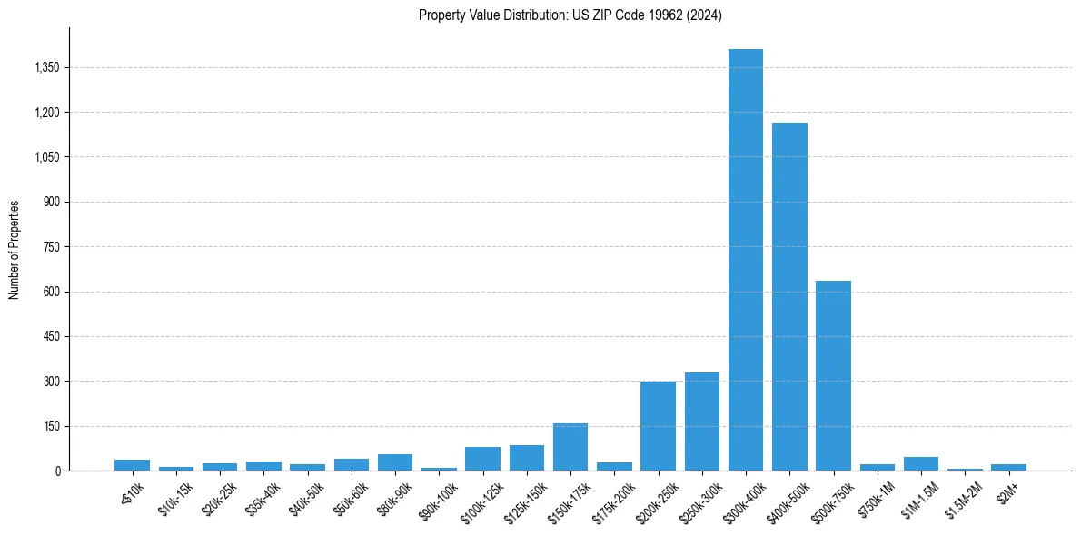 Value Distribution for 