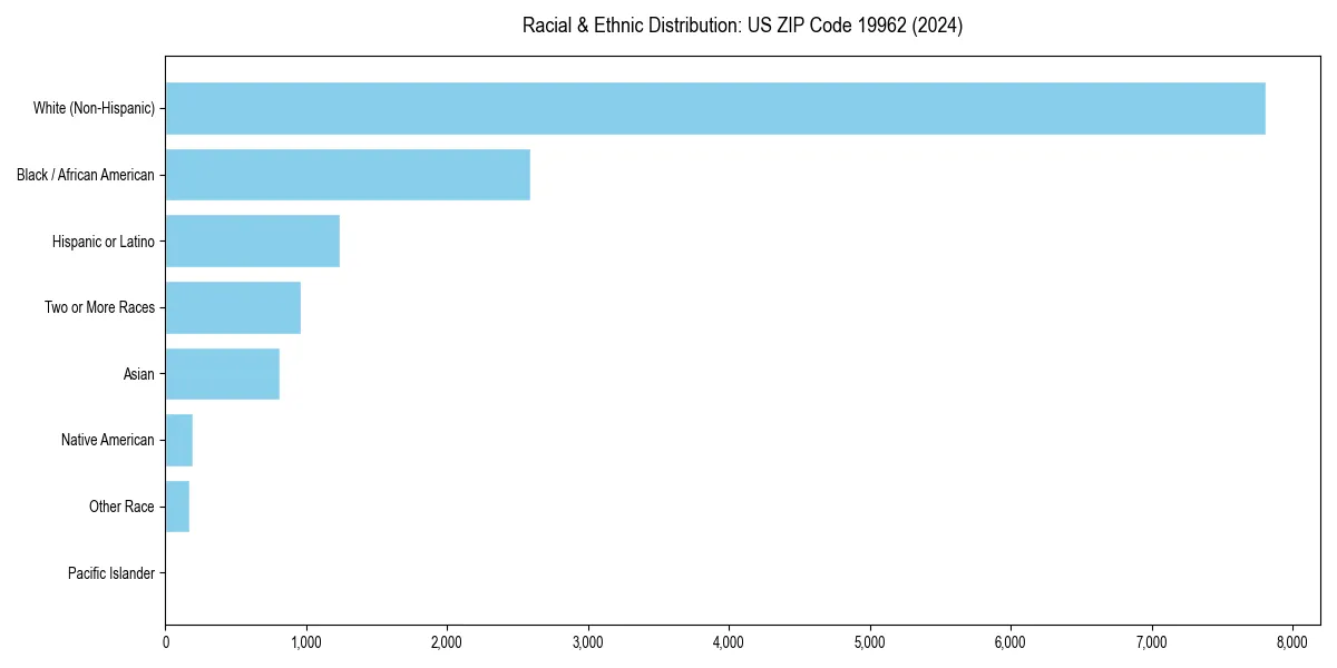 Bar chart showing racial distribution in  for 2024
