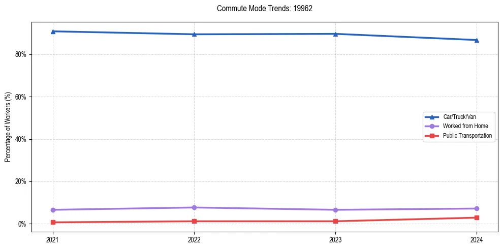 Transportation trends in US ZIP Code 19962