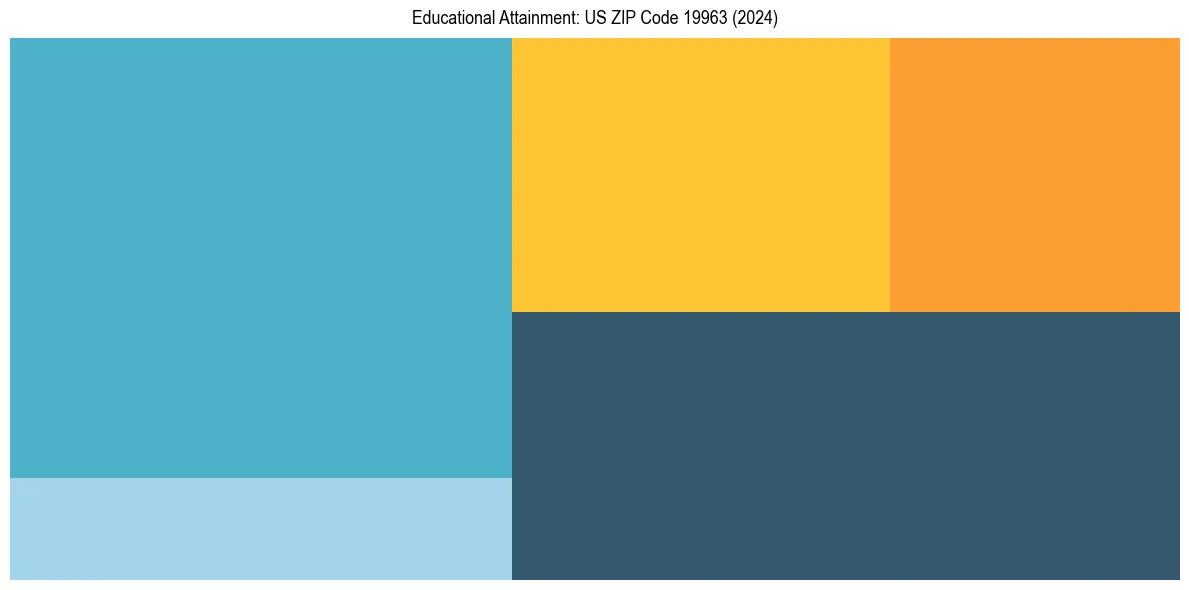 Education Treemap for  in 2024