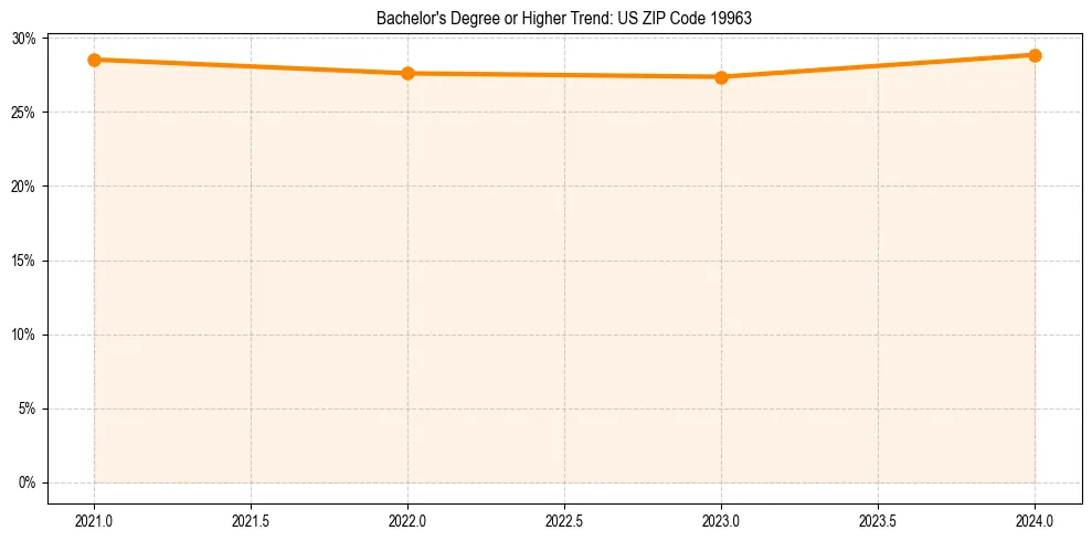 Trend chart showing bachelor degree growth in 
