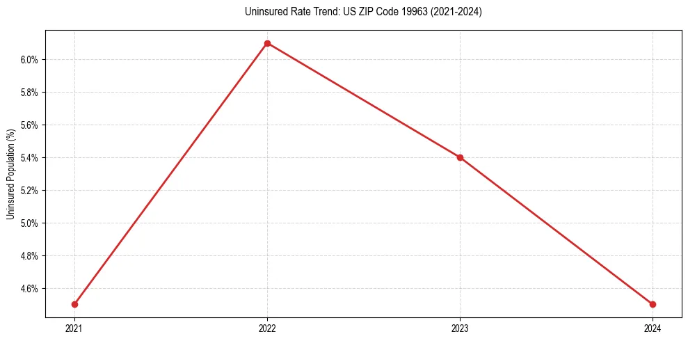 Uninsured trend chart for US ZIP Code 19963