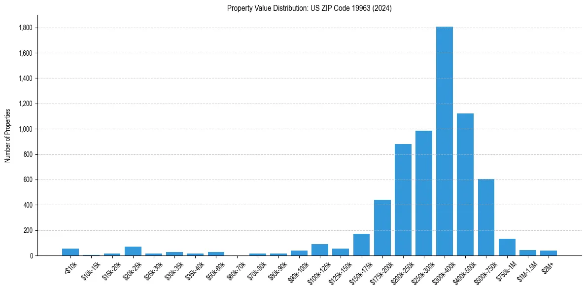 Value Distribution for 