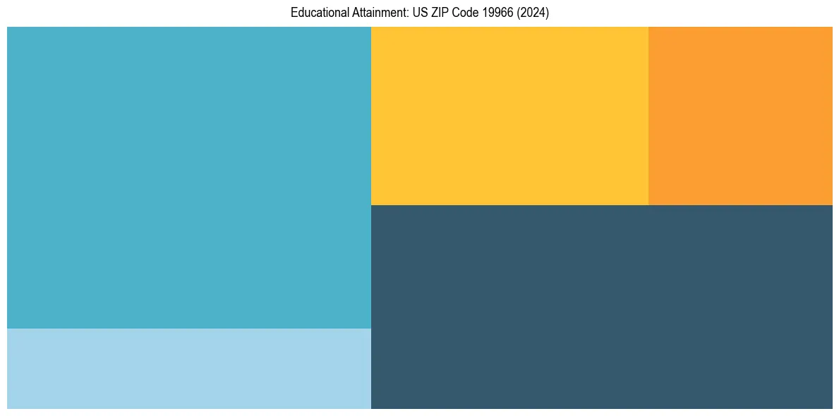 Education Treemap for  in 2024
