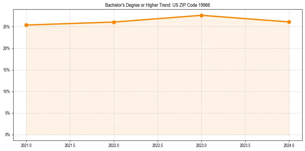 Trend chart showing bachelor degree growth in 