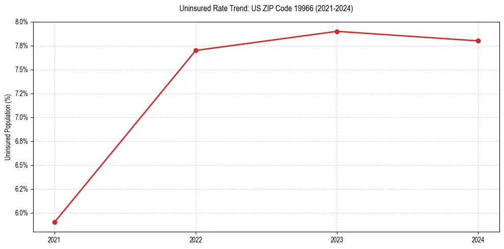 Uninsured trend chart for US ZIP Code 19966