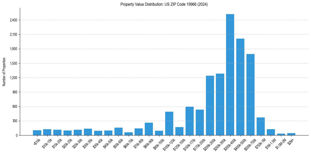 Value Distribution for 