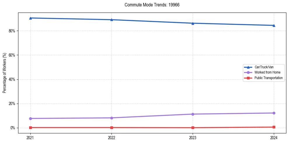 Transportation trends in US ZIP Code 19966