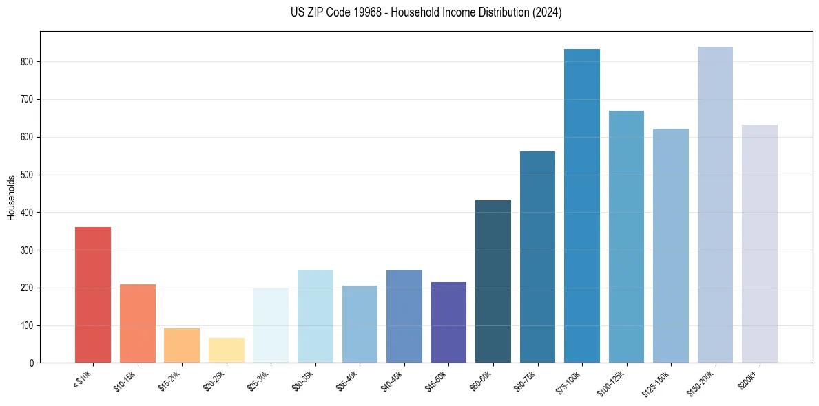 Income Distribution for 