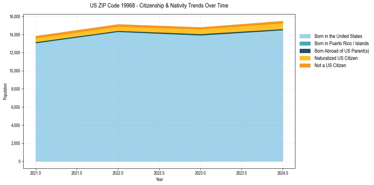 Historical nativity trends for 
