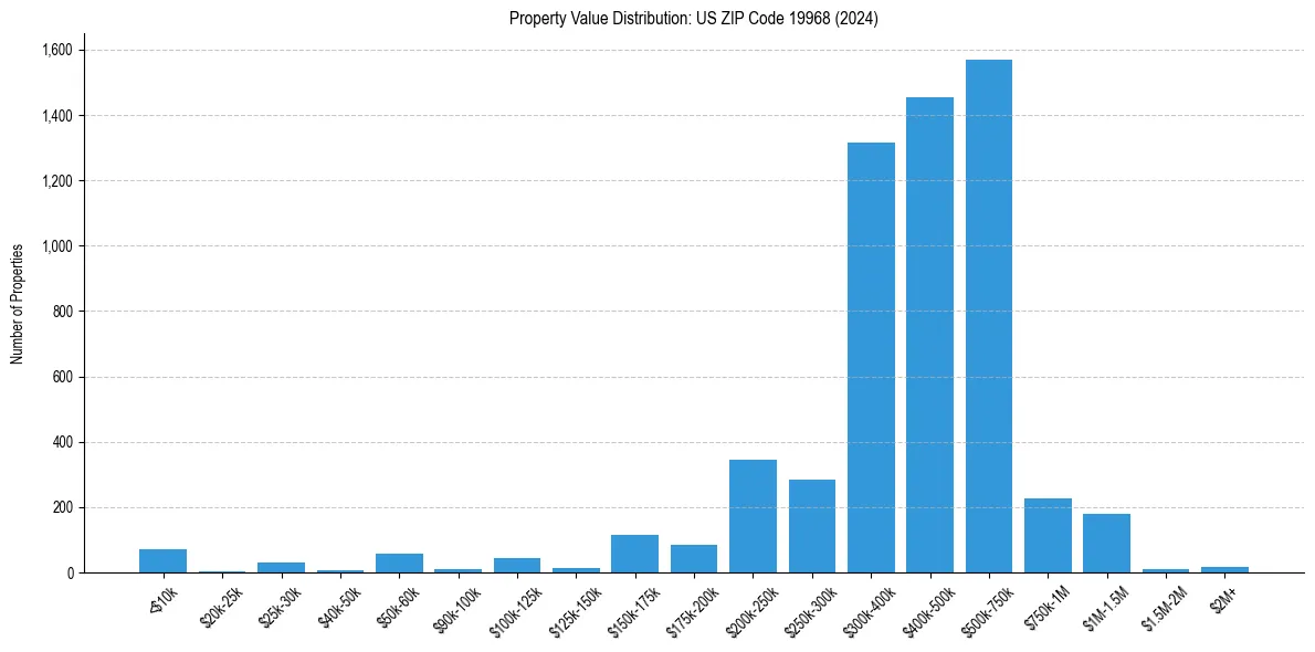 Value Distribution for 