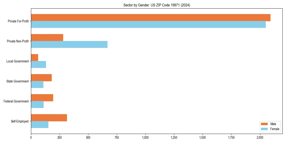 Employment sector breakdown by gender in 