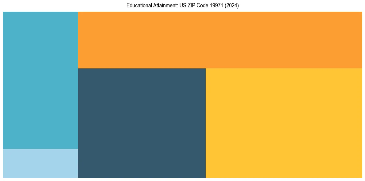 Education Treemap for  in 2024