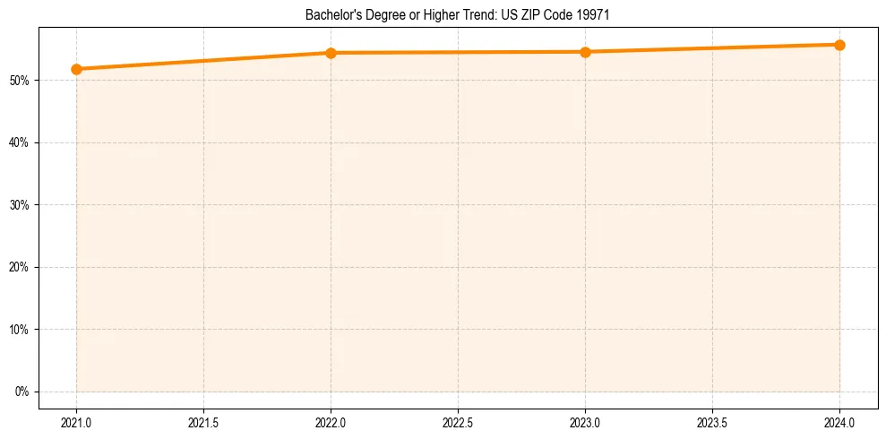 Trend chart showing bachelor degree growth in 