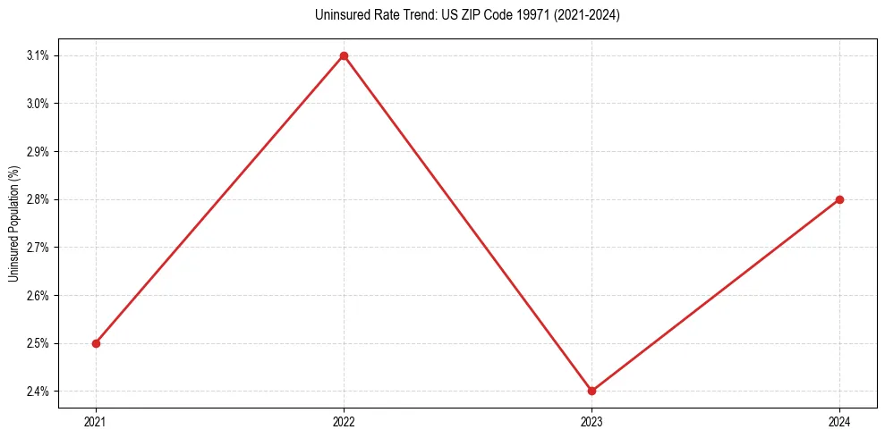 Uninsured trend chart for US ZIP Code 19971