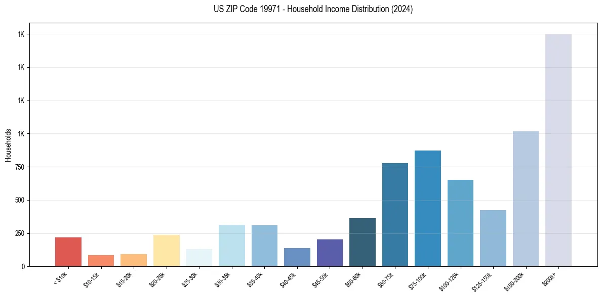 Income Distribution for 