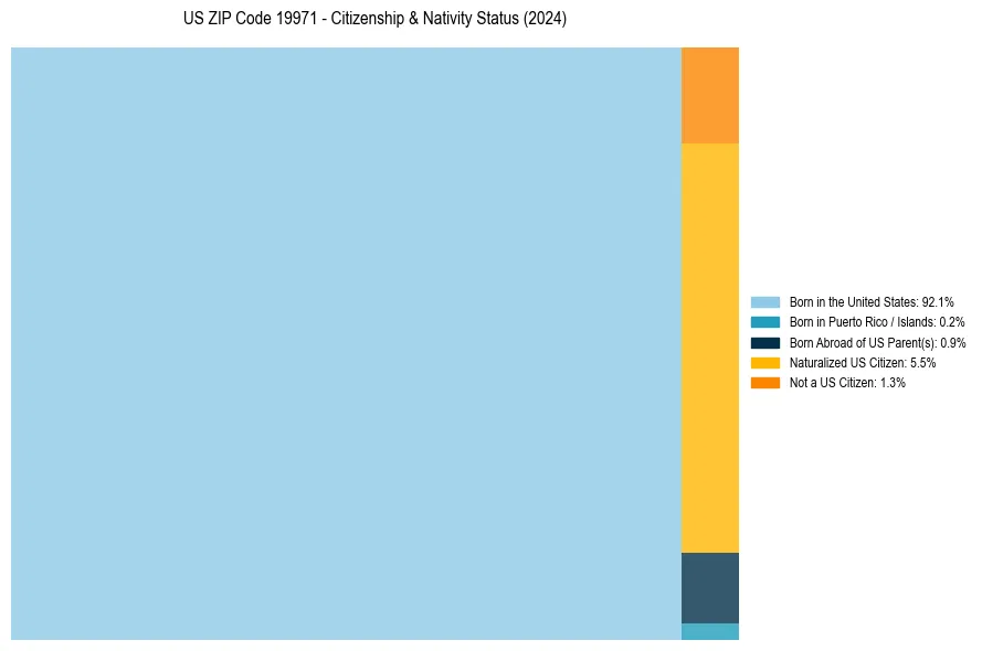 Nativity Treemap for 