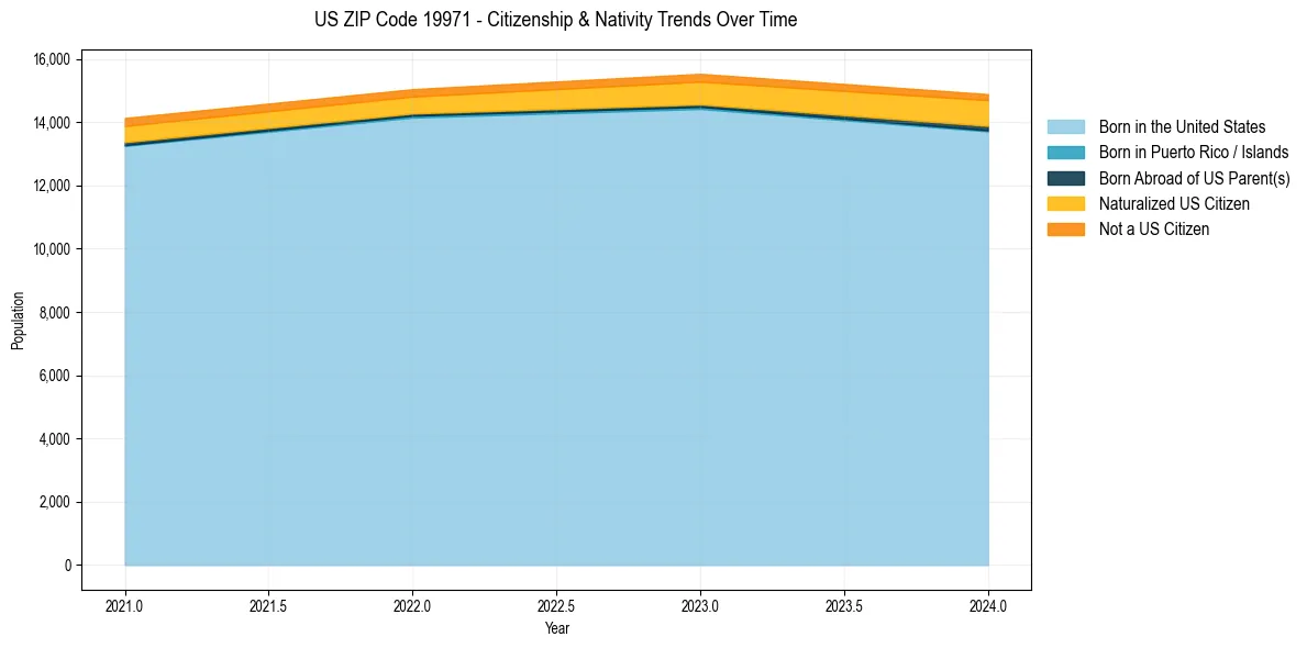 Historical nativity trends for 