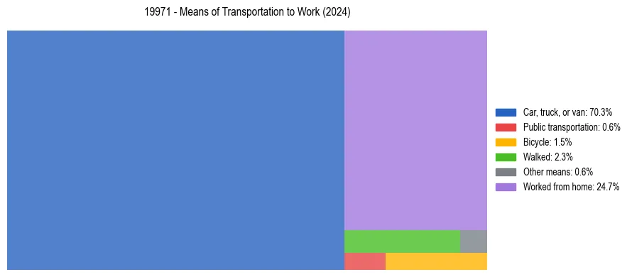 Commute modes in US ZIP Code 19971