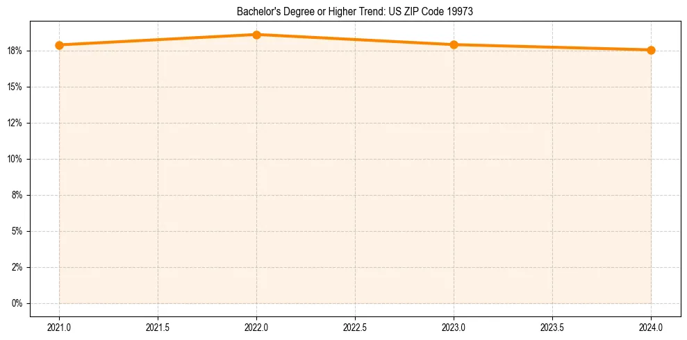 Trend chart showing bachelor degree growth in 