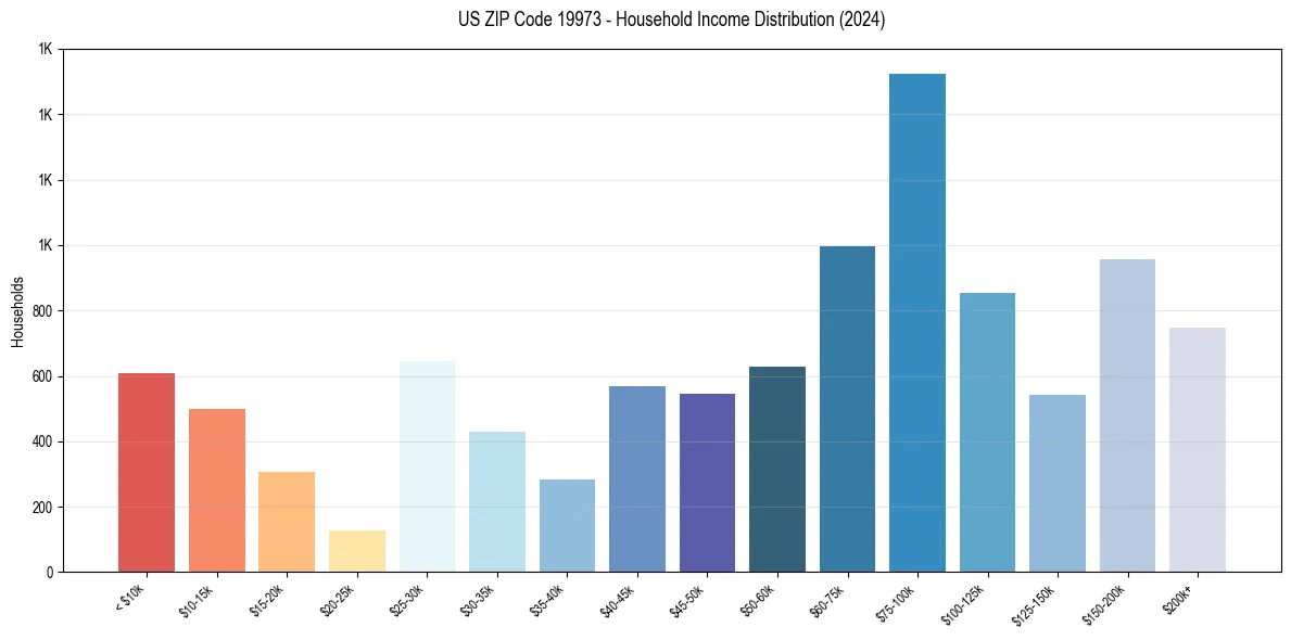 Income Distribution for 