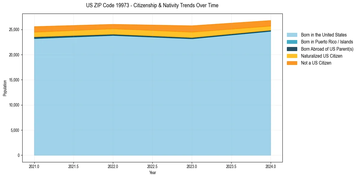 Historical nativity trends for 