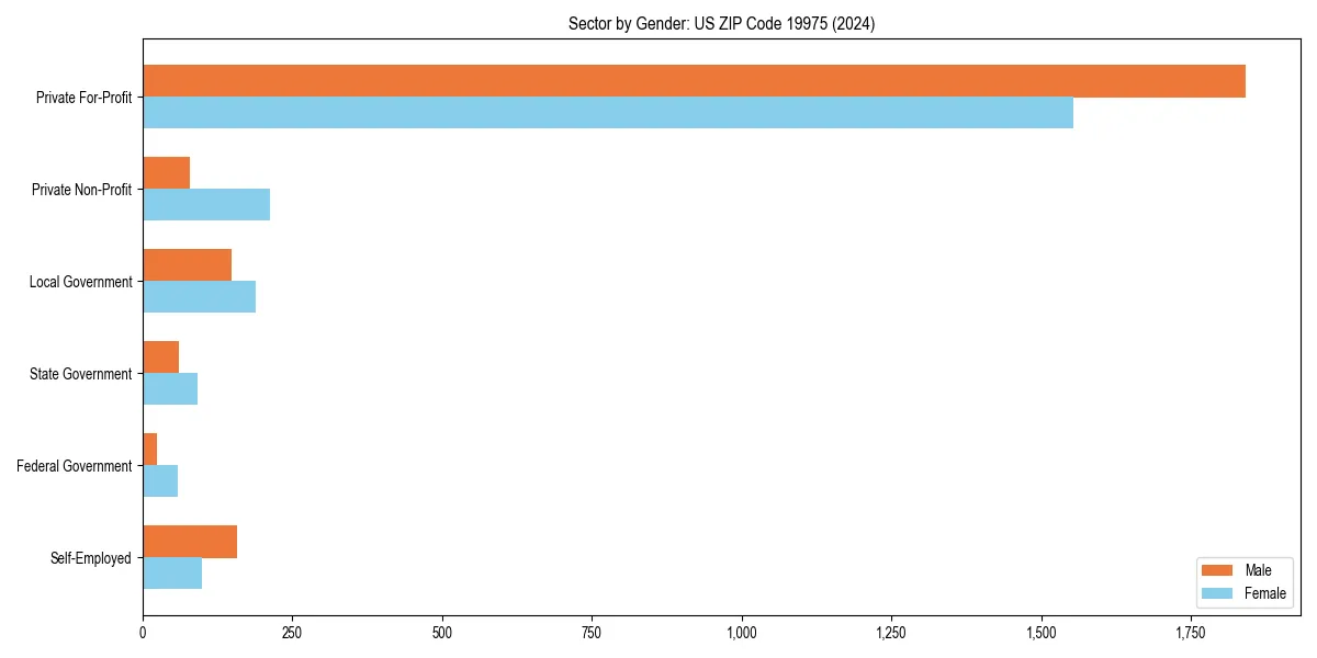 Employment sector breakdown by gender in 