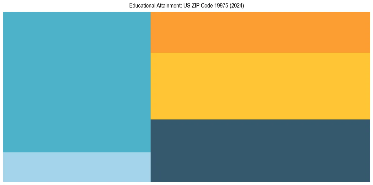 Education Treemap for  in 2024