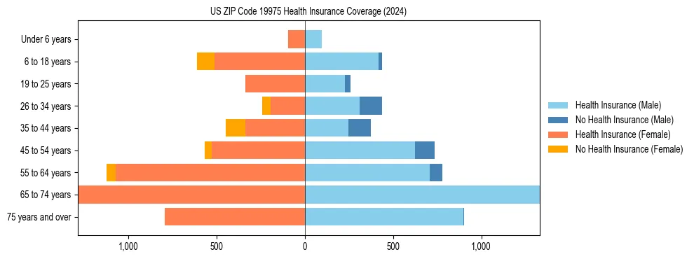 Health insurance pyramid for US ZIP Code 19975