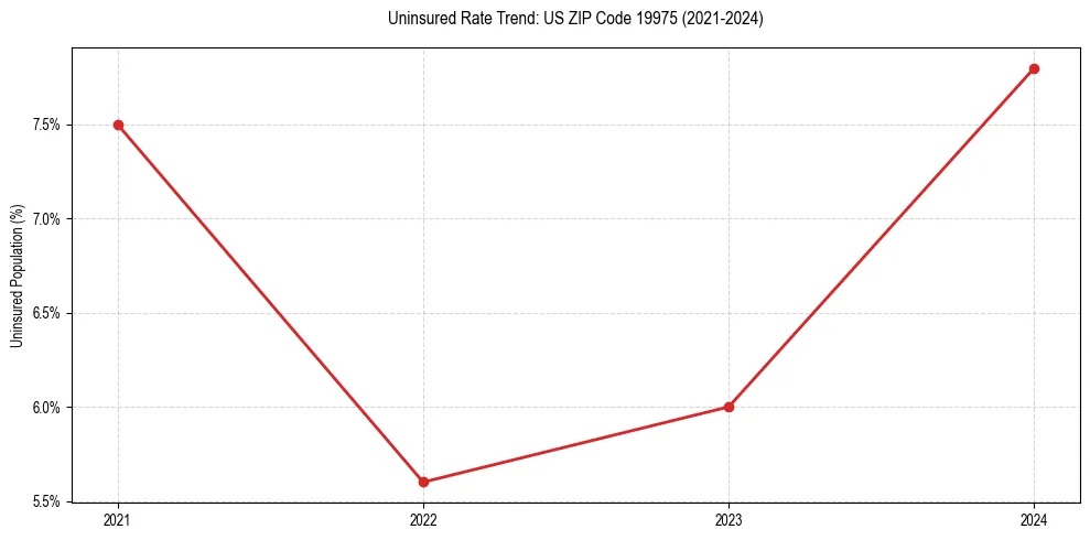 Uninsured trend chart for US ZIP Code 19975