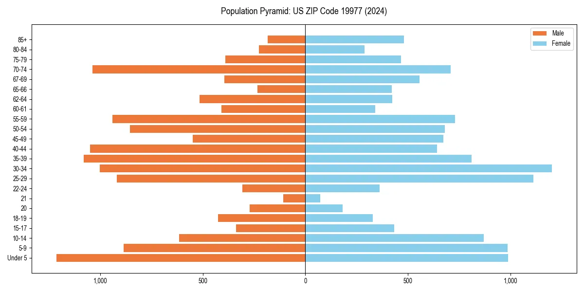 Population pyramid for 