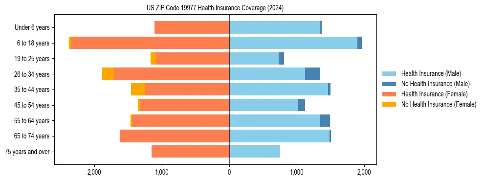Health insurance pyramid for US ZIP Code 19977