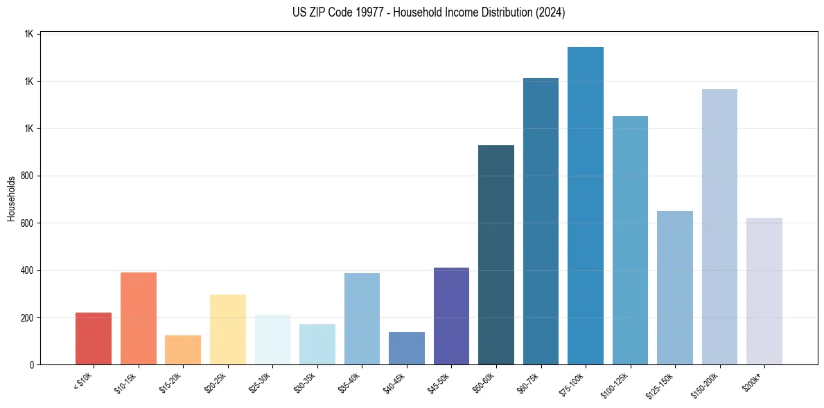 Income Distribution for 