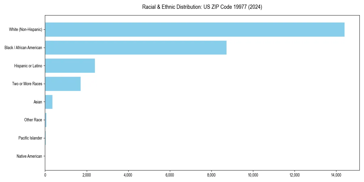 Bar chart showing racial distribution in  for 2024