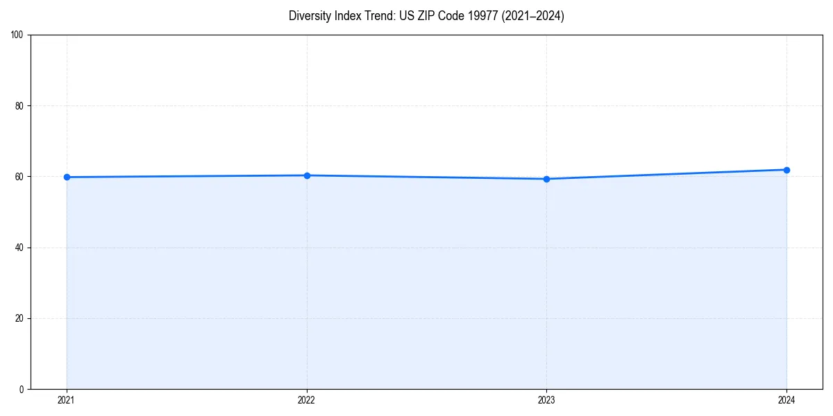 Line chart showing diversity index trends for 