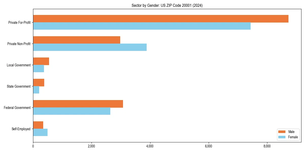Employment sector breakdown by gender in 