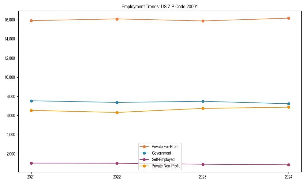 Long-term employment trends in 
