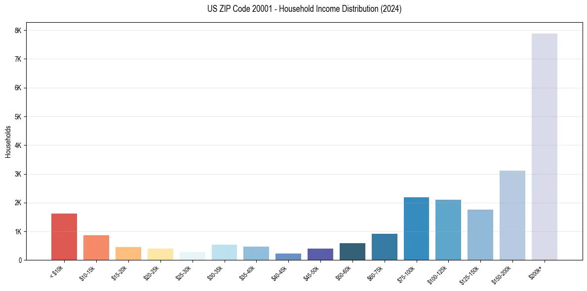 Income Distribution for 