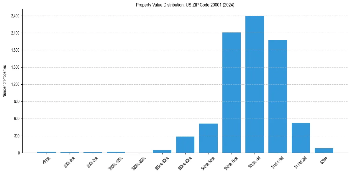 Value Distribution for 