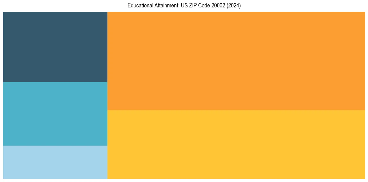 Education Treemap for  in 2024