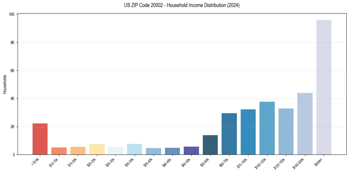 Income Distribution for 