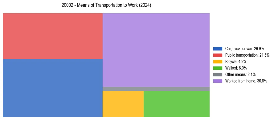 Commute modes in US ZIP Code 20002