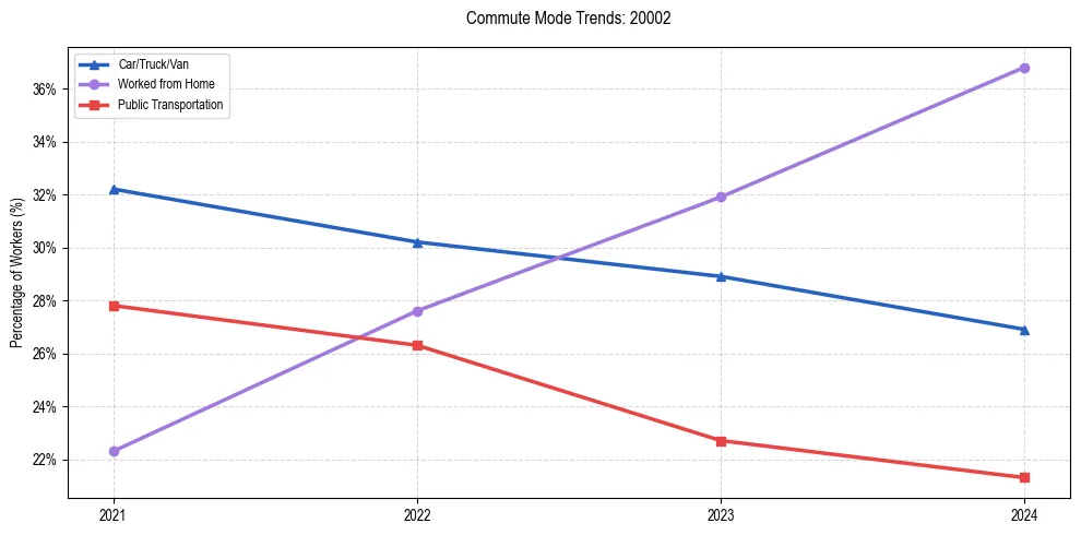 Transportation trends in US ZIP Code 20002