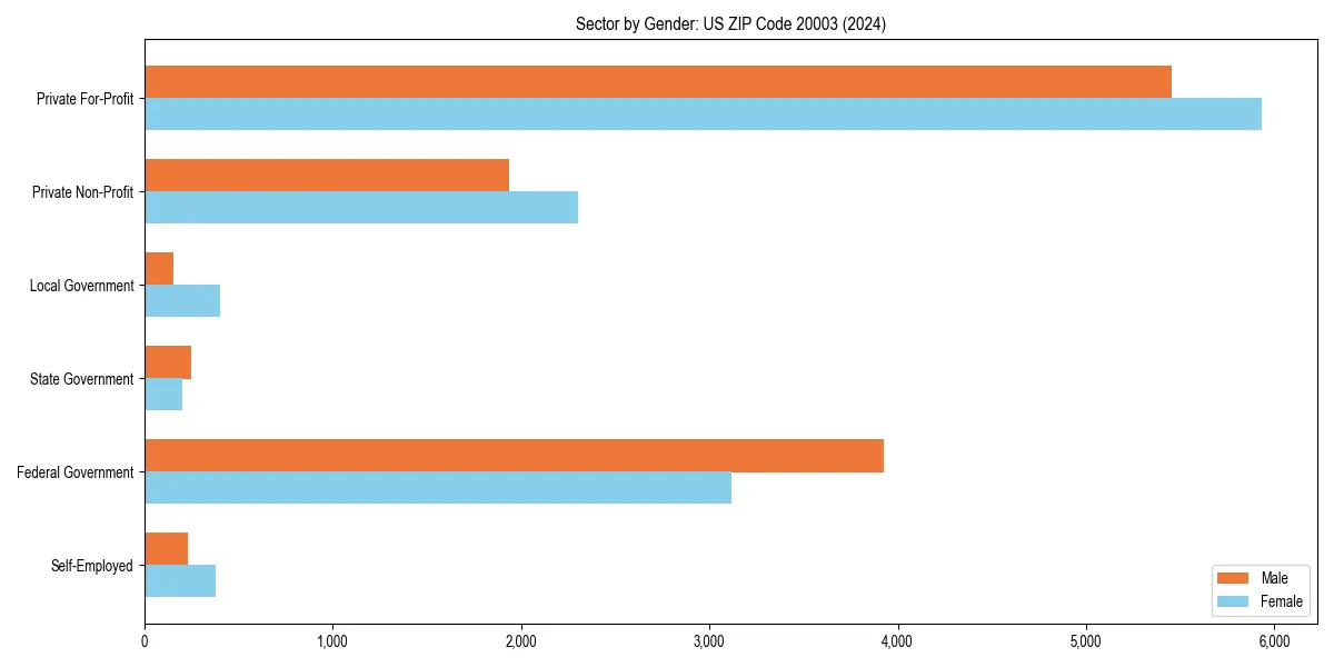 Employment sector breakdown by gender in 