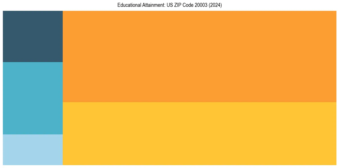 Education Treemap for  in 2024